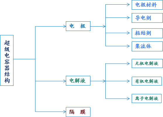 超级电容器